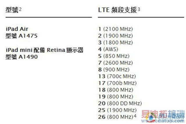 3GiPad ֧TD-LTE3췢