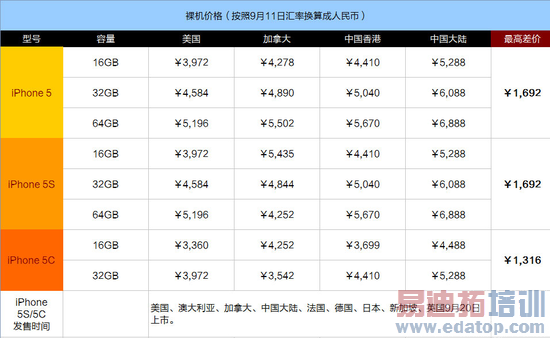 iPhone 5S/5C各地价格对比中美最高差价1700元- 手机设计