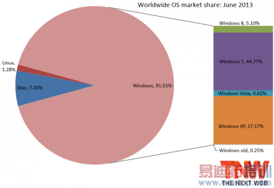 Windows 8ȫгݶѳԽVista