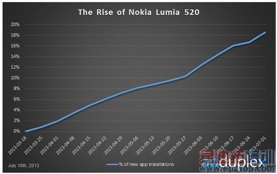 LumiaռWPг85%ݶ Lumia 520