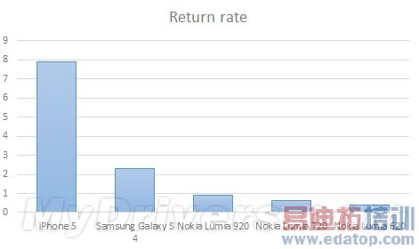 iPhone 5ʾLumia 920ű