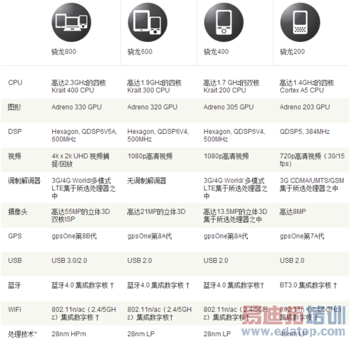 Cortex A5ʵս3DMark I8552 