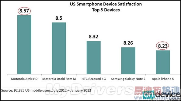 ûȵ飺iPhone 5ĦHTCе