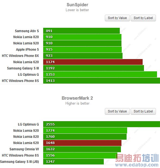 ŵLumia 620ԻGalaxy S3