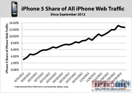 ƻiPhone5ռiPhoneֻ13%