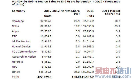 Gartner2012 ֻ 46.9%ƻŵʧ