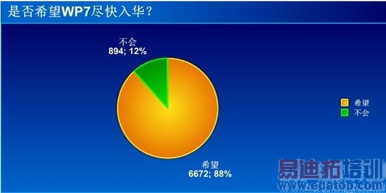 Ѷ飺88%֧΢WP7ϵͳ뻪[ͼ]