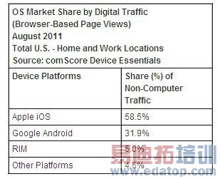 ֻƽԵWebռ6.8%