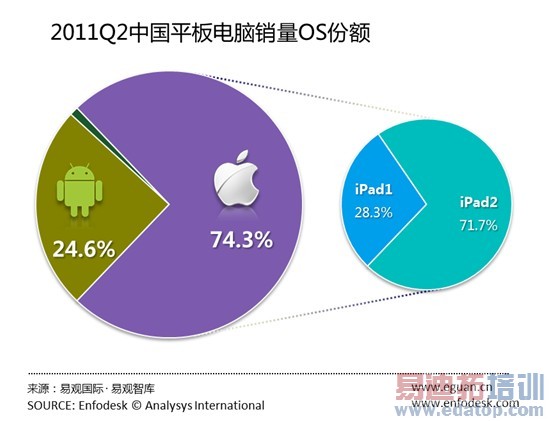 20112 iPadƽݶ75%[ͼ]