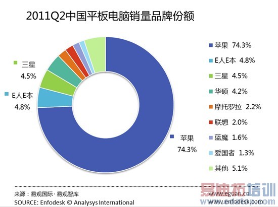 20112 iPadƽݶ75%[ͼ]