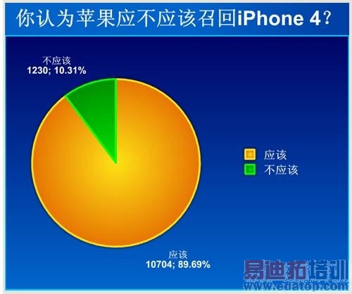 90%ΪƻӦٻiPhone 4