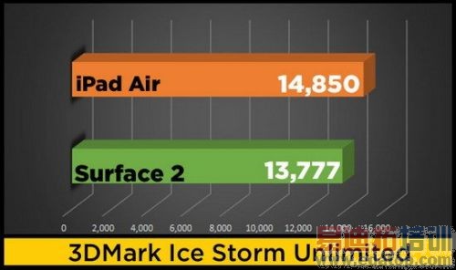 ƽ壺iPad airԱSurface2 ƻ걬΢