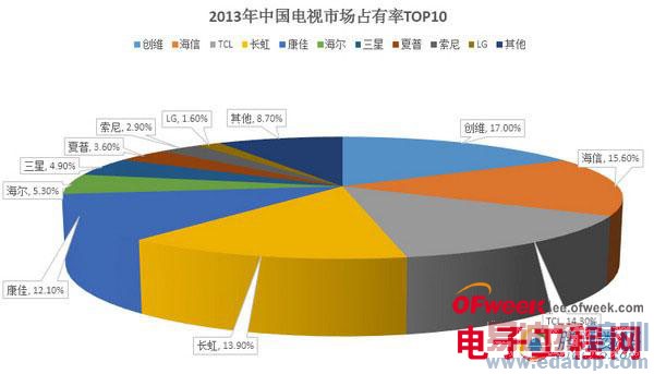 2013ӷݶTOP10¯