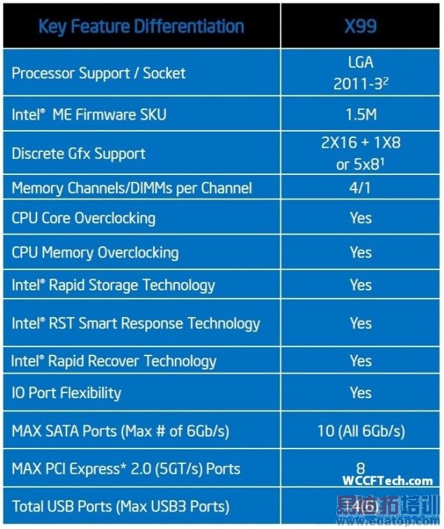 ͼIntel X99оƬ鹦ܣIVB-E