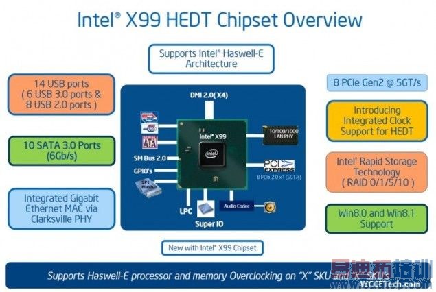 ͼIntel X99оƬ鹦ܣIVB-E