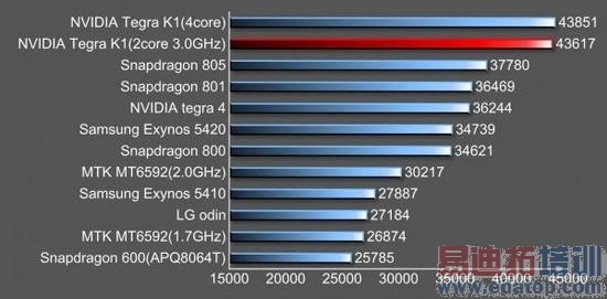 NVIDIA K1 64λ˫˴ع