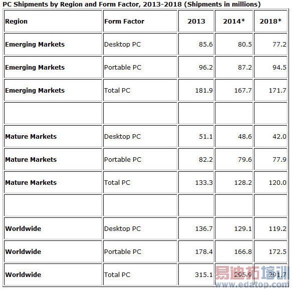 2014ȫPC½6.1% »2018