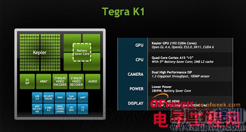 Сƽ崦ع⣺Tegra K1ܷ4.3