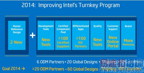 оƬ̼ս½ƽ壺ͨ/Intel VS /о΢