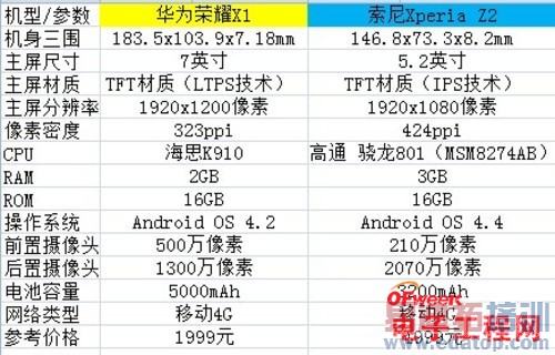 图为华为荣耀x1,索尼z2参数表