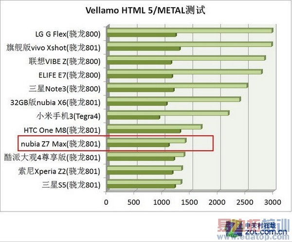  nubia Z7 Max