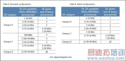 LTECat6׼