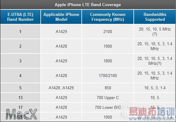 iPhone 5ƶLTE FDD ͼ