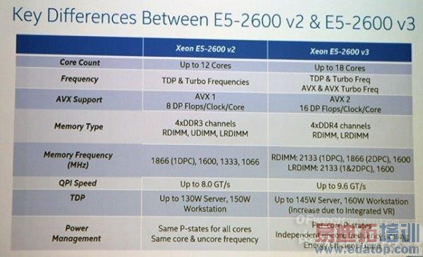 ӢضXeon E5 v3֧DDR4ڴ