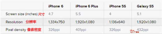 ĻƴiPhone 6/Plus/5sԱS5˭ǿ