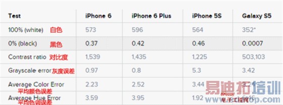 ĻƴiPhone 6/Plus/5sԱS5˭ǿ