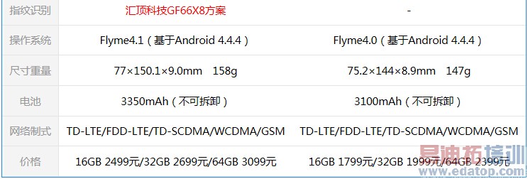 MX4 Pro⣺ȼ绪ΪMate7 ָС5