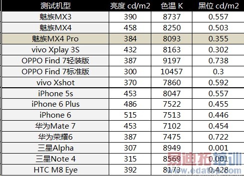 С5/MX5η չ٣MX4 Pro⣨£