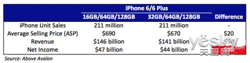 ȽΪiPhone 6/6 PlusҪ32GB ȴ16GB