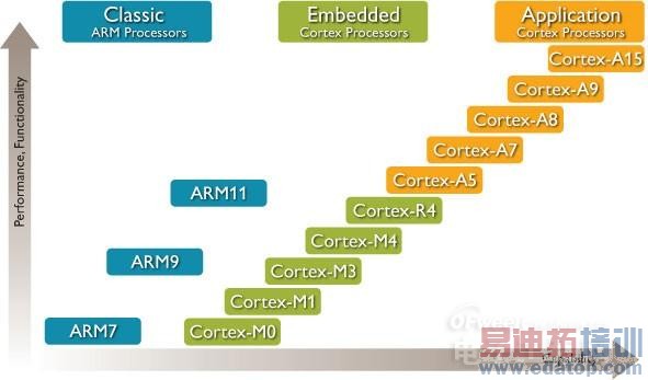 ARM Cortex-Aܹ