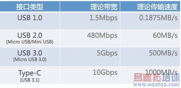 ݹݽӿڽʷUSB1.03.0 Type-CLightning