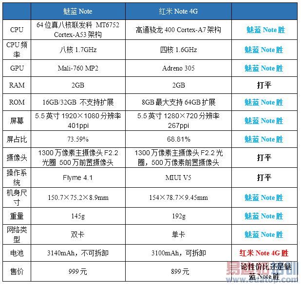 Ѻױ裿 Note Note 4GȫԱ