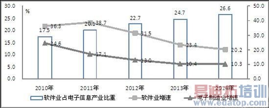 ͼ3 2010-2014ҹҵռϢҵر仯