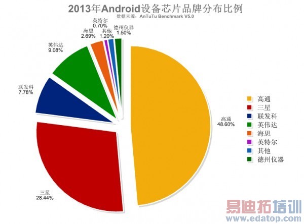 2013 Android ϵͳƶ豸õоƬ