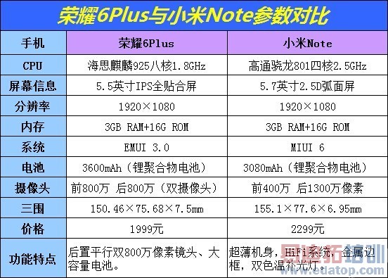 Ա⣺СNote vsҫ6 Plus 