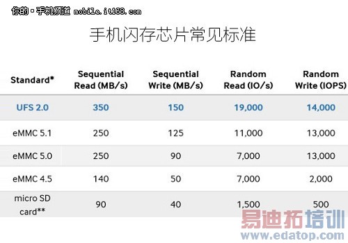 Exynos 7420оƬ