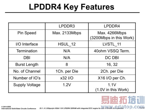 Exynos 7420оƬ