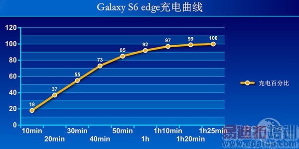 Galaxy S6 edge 5СʱԽ