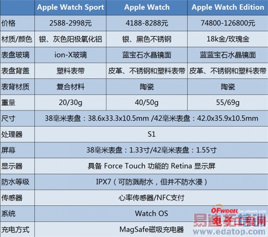 ƻApple Watch׷+ͼͣ12W+ֵ