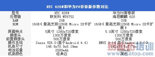 ΪP8ഺԱHTC 626W⣺СNote滹л·