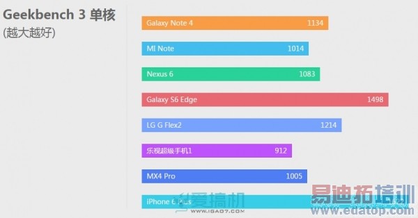 ˭ӲˣExynos 7420 VS 810ܶԾ