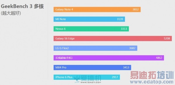 ˭ӲˣExynos 7420 VS 810ܶԾ