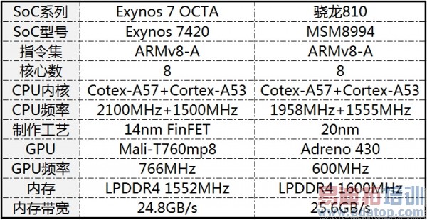 ˭ӲˣExynos 7420 VS 810ܶԾ