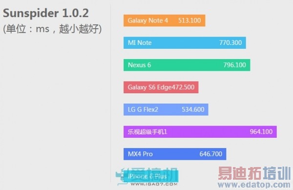 ˭ӲˣExynos 7420 VS 810ܶԾ