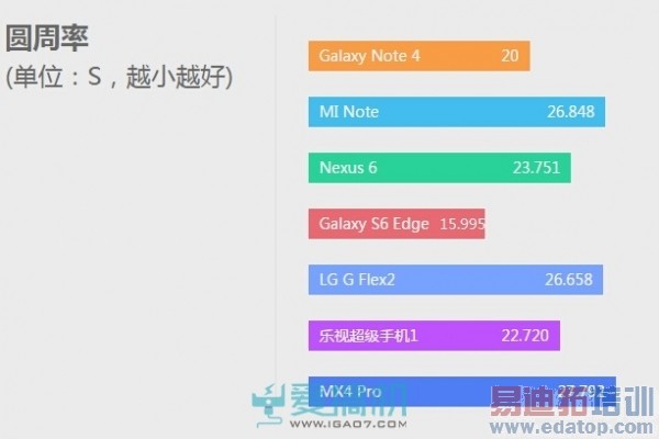 ˭ӲˣExynos 7420 VS 810ܶԾ