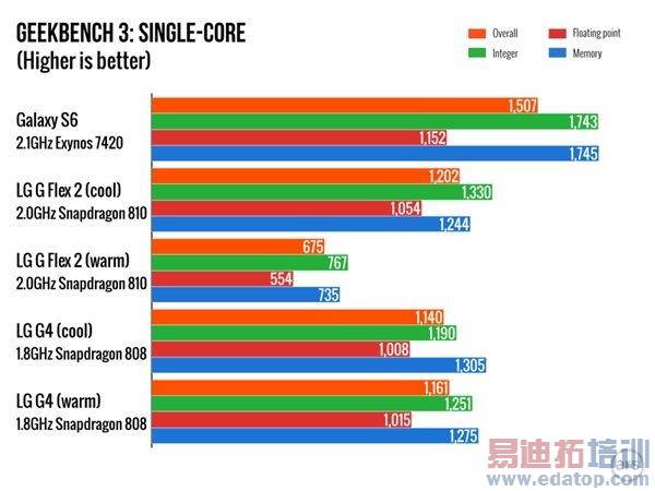 810/808/Exynos 7420ϸԱ